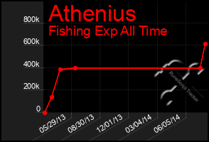 Total Graph of Athenius