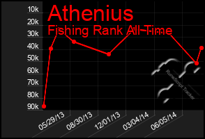 Total Graph of Athenius