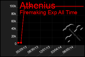 Total Graph of Athenius