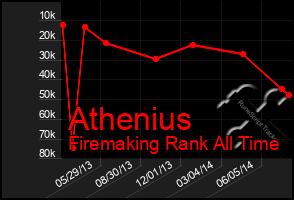 Total Graph of Athenius