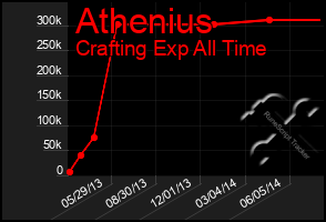 Total Graph of Athenius