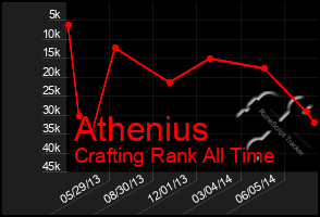 Total Graph of Athenius