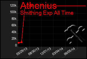 Total Graph of Athenius