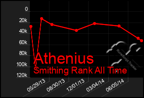 Total Graph of Athenius