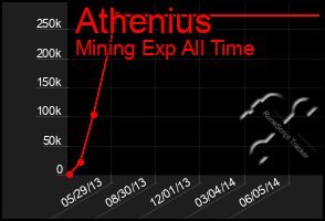 Total Graph of Athenius