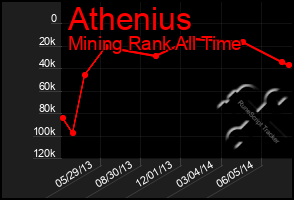 Total Graph of Athenius