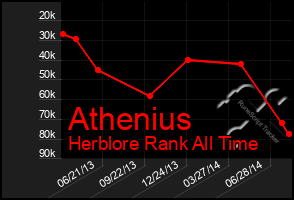 Total Graph of Athenius