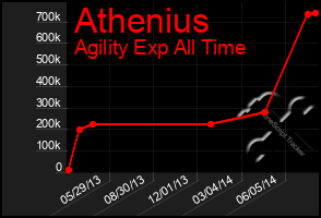 Total Graph of Athenius