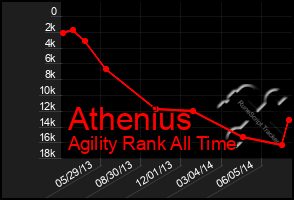 Total Graph of Athenius