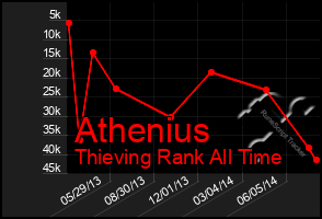 Total Graph of Athenius