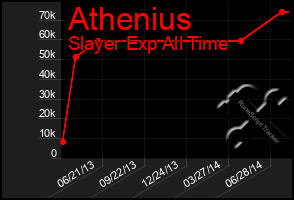 Total Graph of Athenius