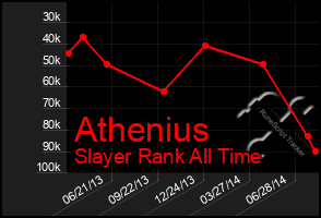 Total Graph of Athenius