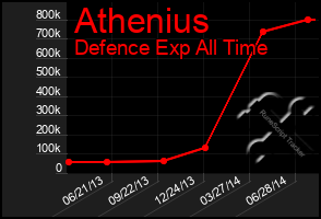 Total Graph of Athenius