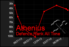 Total Graph of Athenius