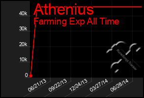 Total Graph of Athenius