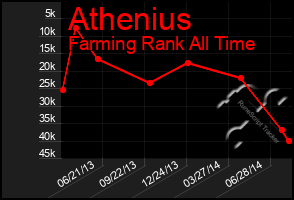 Total Graph of Athenius