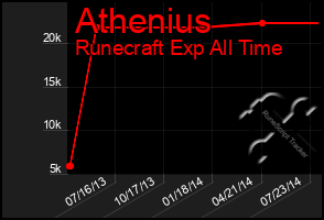 Total Graph of Athenius