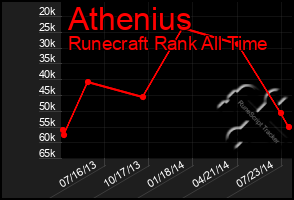 Total Graph of Athenius