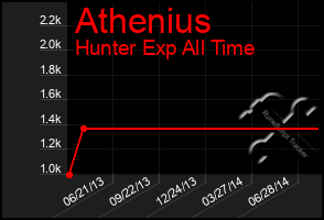 Total Graph of Athenius