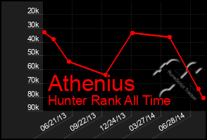 Total Graph of Athenius