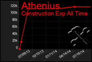 Total Graph of Athenius