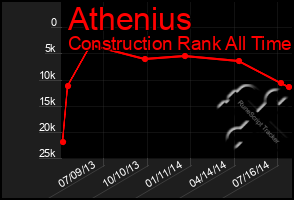 Total Graph of Athenius