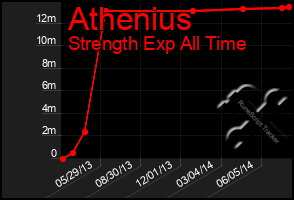 Total Graph of Athenius