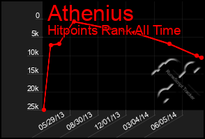 Total Graph of Athenius