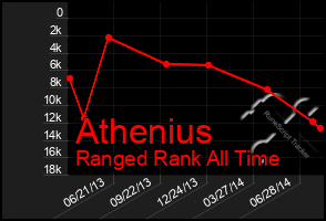 Total Graph of Athenius