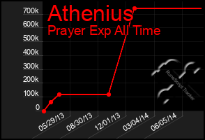 Total Graph of Athenius