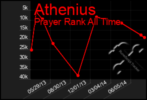 Total Graph of Athenius