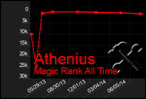 Total Graph of Athenius