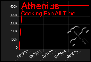 Total Graph of Athenius