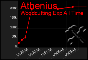 Total Graph of Athenius