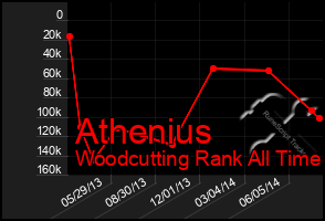 Total Graph of Athenius