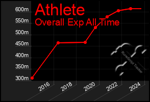 Total Graph of Athlete