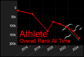 Total Graph of Athlete