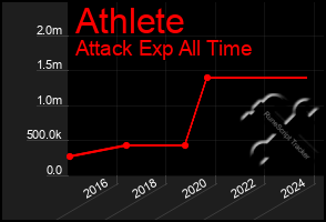 Total Graph of Athlete