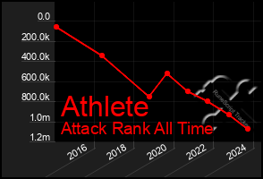 Total Graph of Athlete