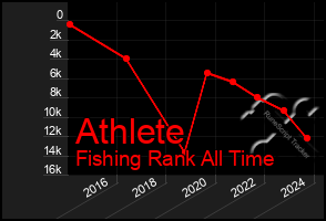 Total Graph of Athlete