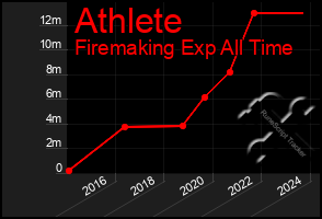 Total Graph of Athlete