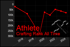 Total Graph of Athlete