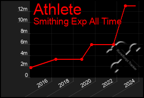 Total Graph of Athlete