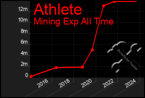 Total Graph of Athlete