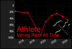 Total Graph of Athlete