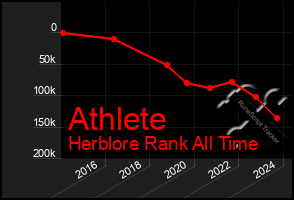 Total Graph of Athlete