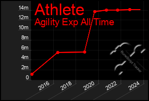 Total Graph of Athlete