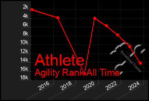 Total Graph of Athlete