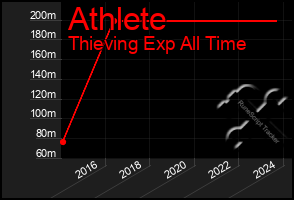 Total Graph of Athlete