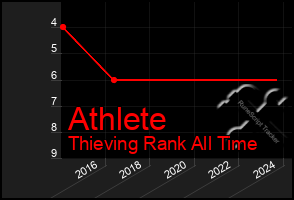 Total Graph of Athlete